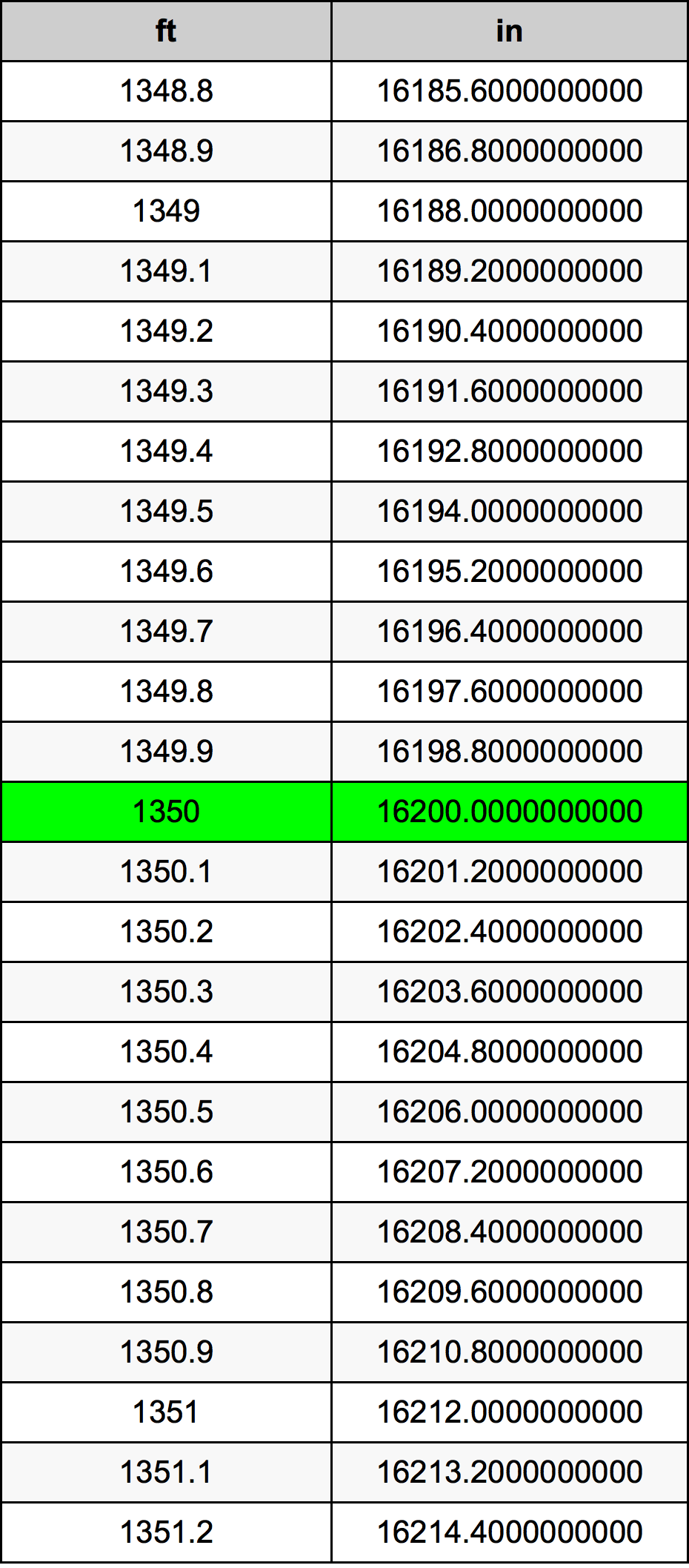 1350 Piede tabella di conversione