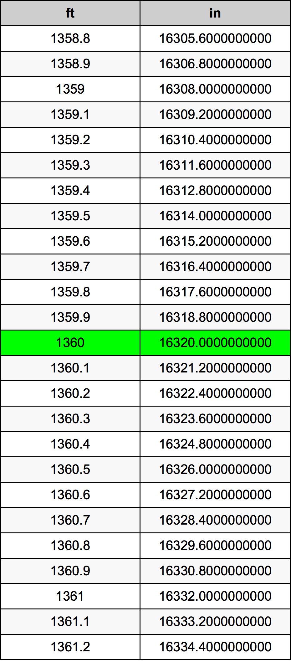 1360 Kaki konversi tabel
