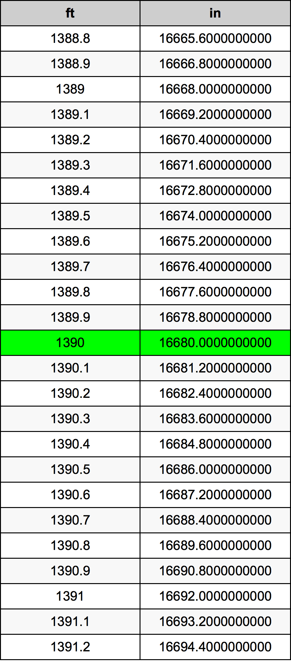 1390 Láb átszámítási táblázat