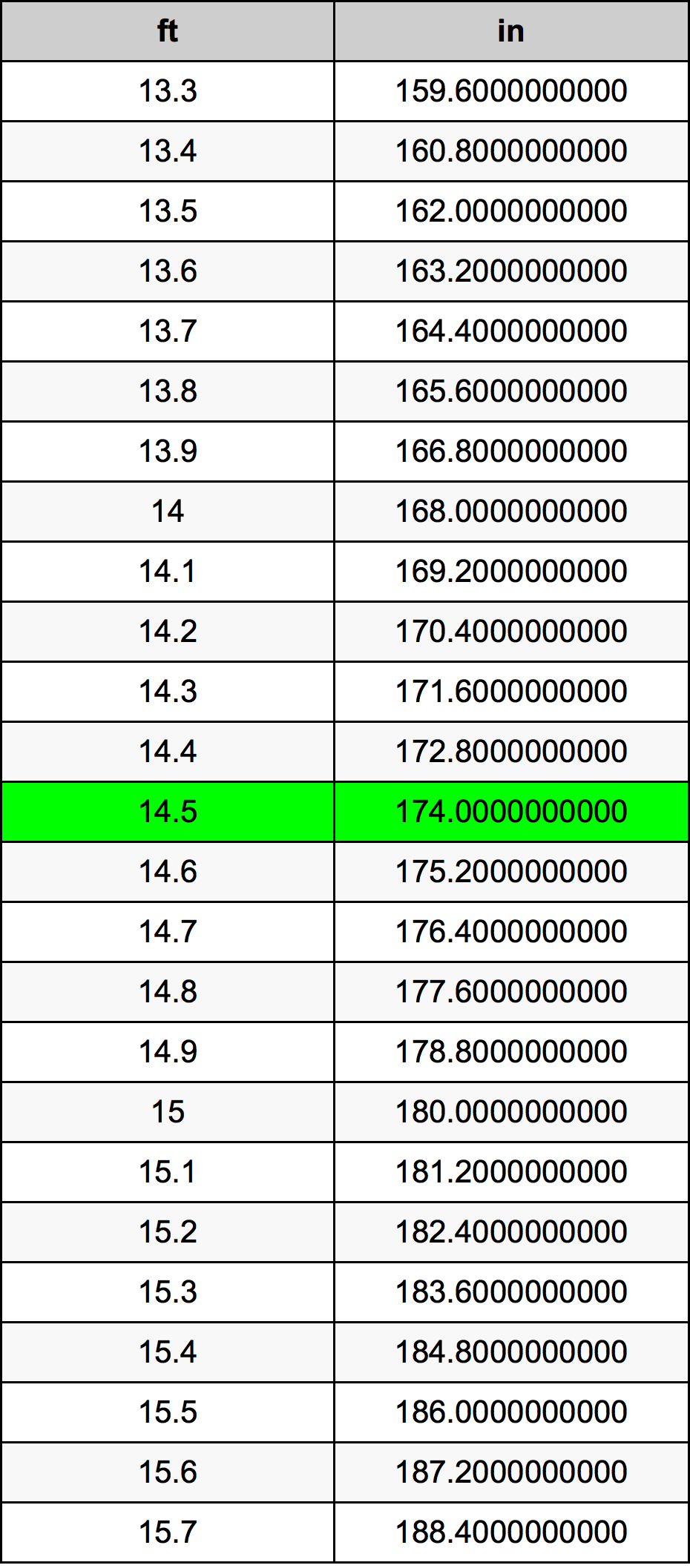 14.5 Kaki konversi tabel