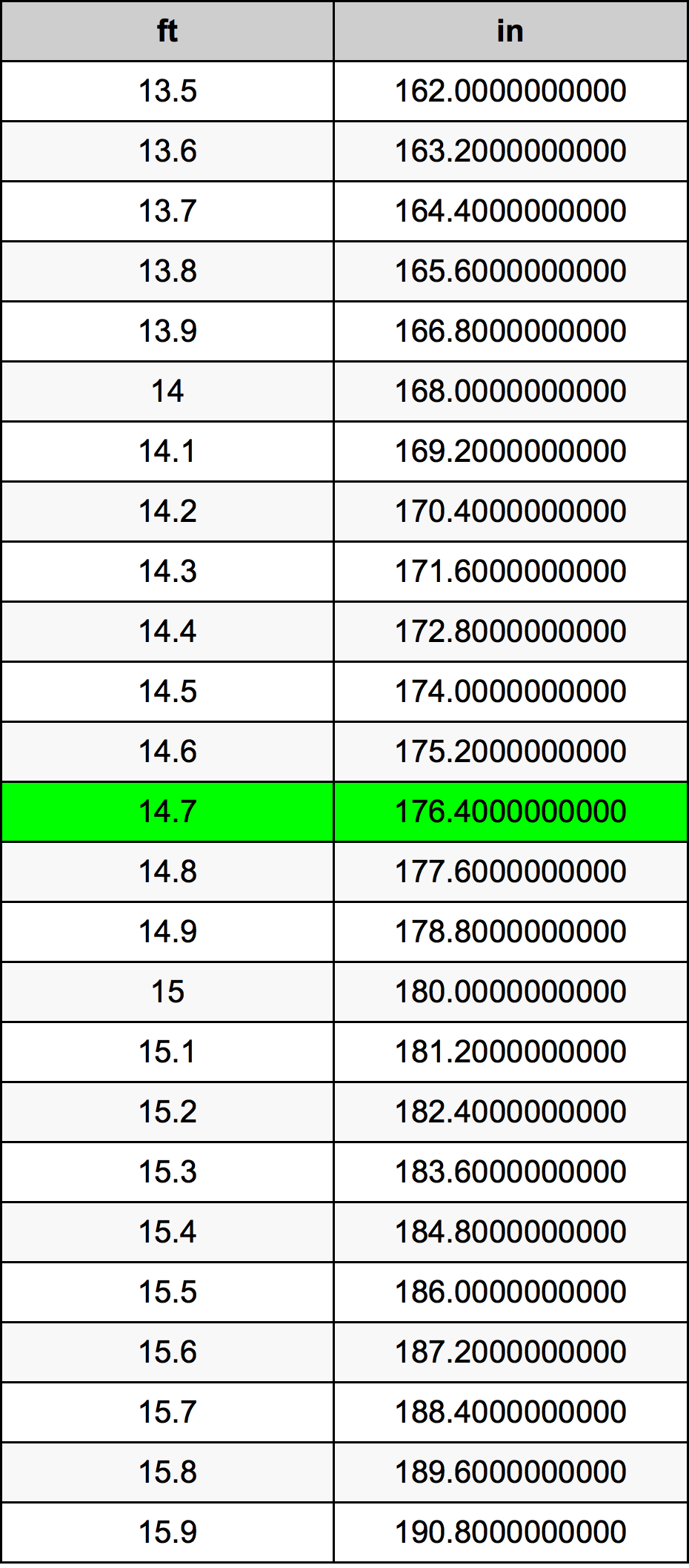 14.7 Piedi konverżjoni tabella