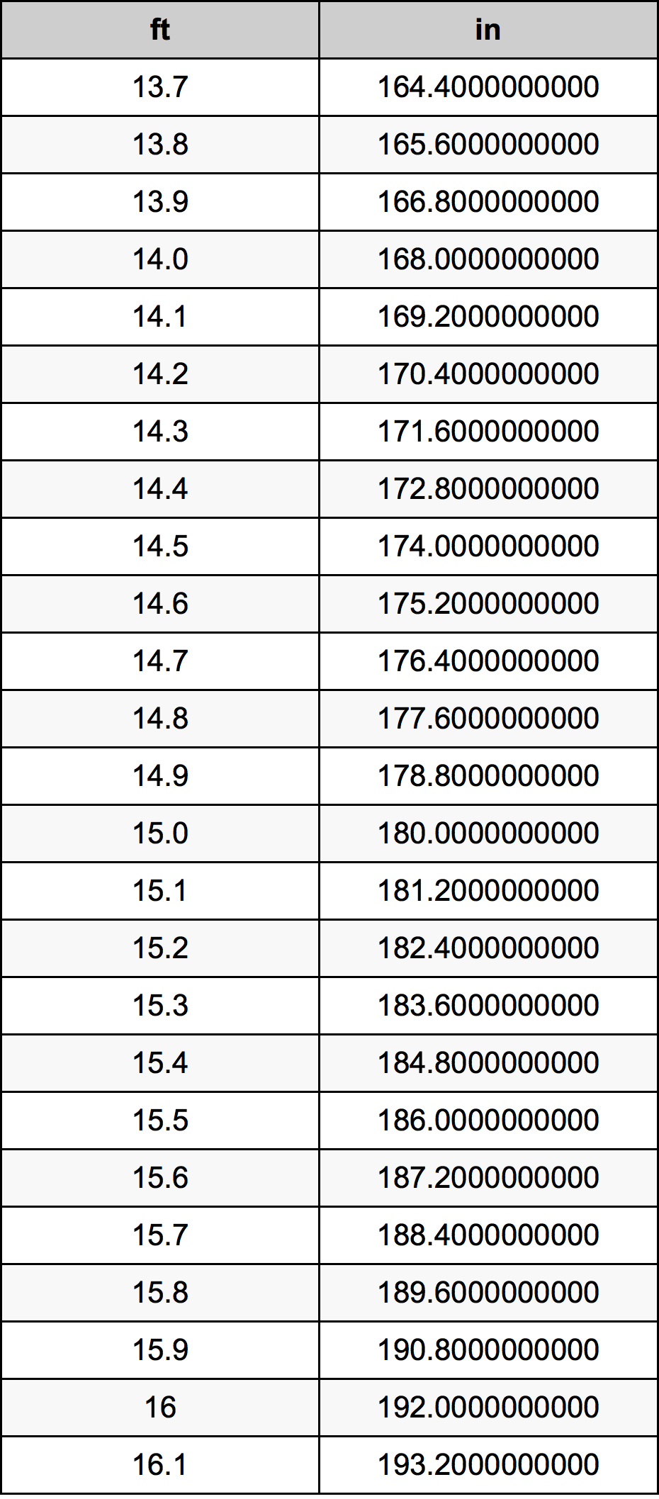 14 9 Feet To Inches Converter 14 9 Ft To In Converter Feet to inches (ft to in) conversion calculator for length conversions with additional tables and formulas. 14 9 feet to inches converter 14 9 ft
