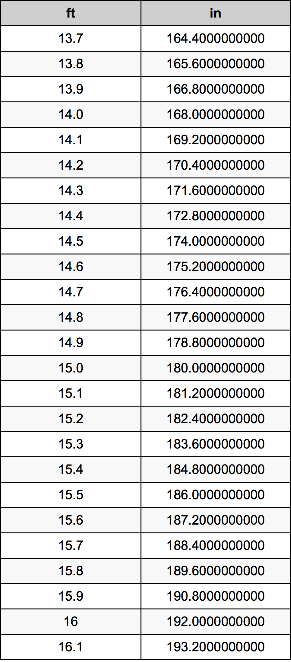 14.9 Piedi konverżjoni tabella