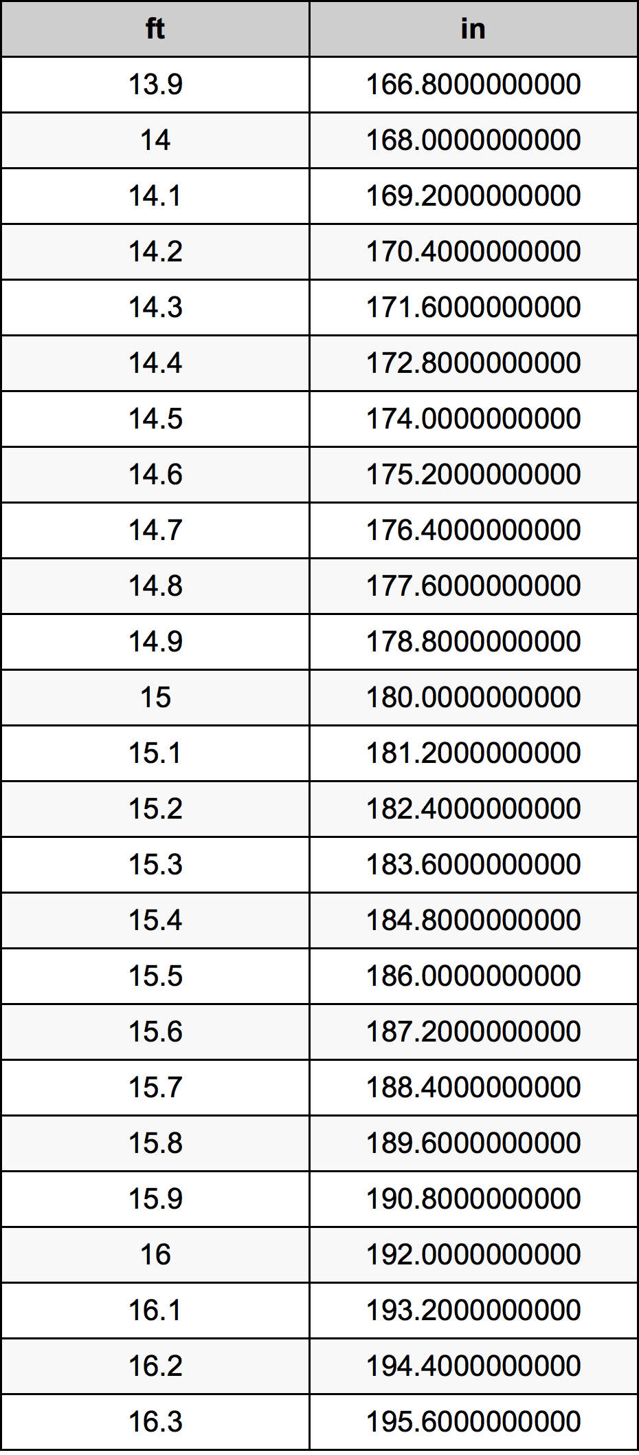 15.1 Pėda konversijos lentelę