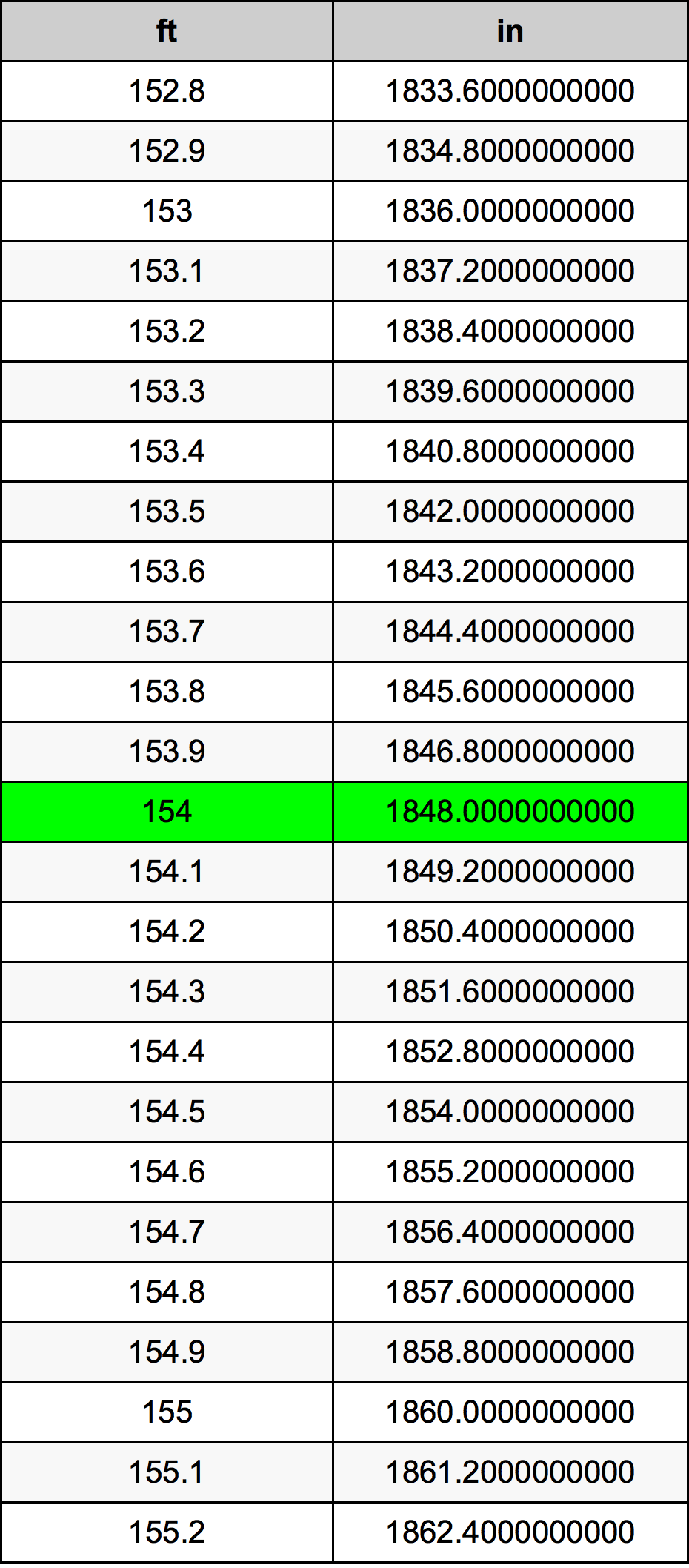 154 Piedi konverżjoni tabella