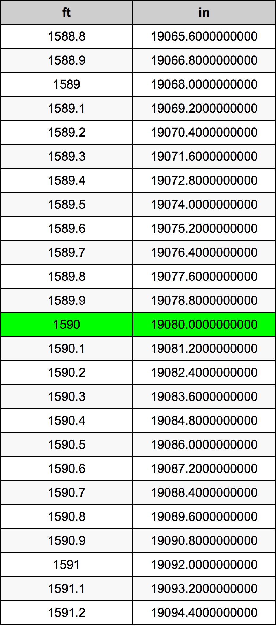 1590 Piedi konverżjoni tabella