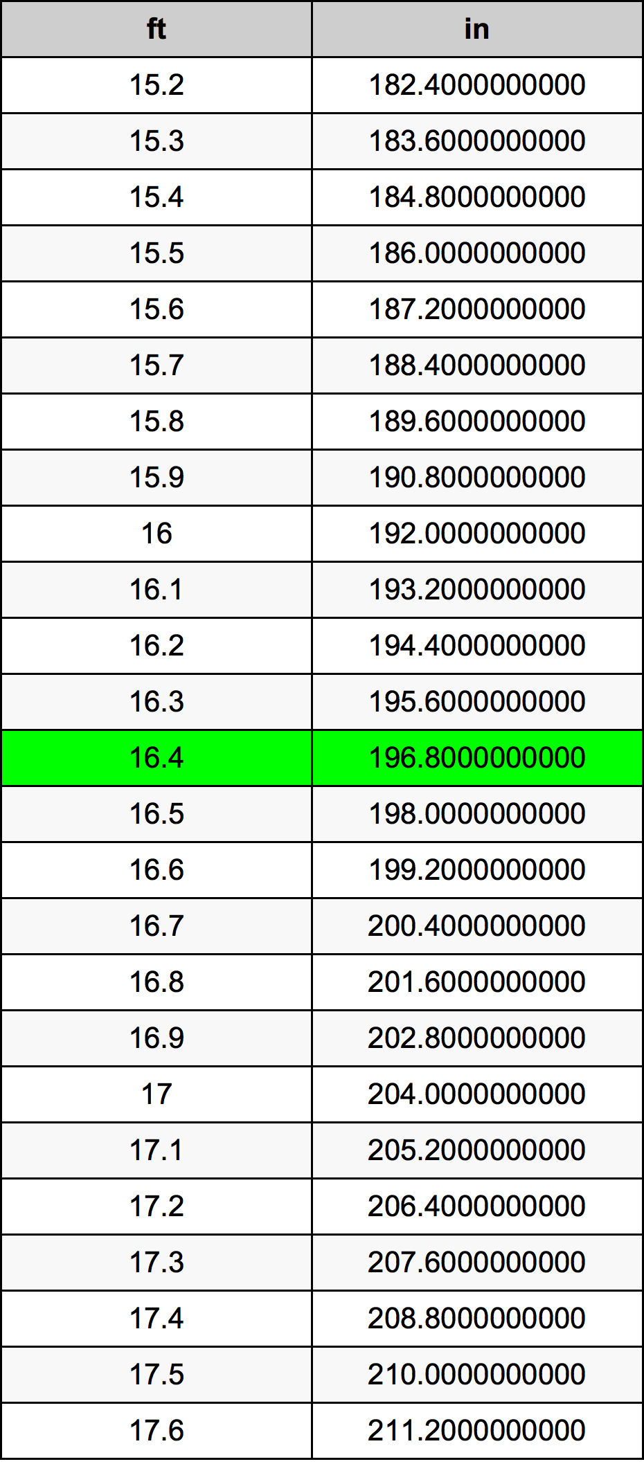 16.4 Piedi konverżjoni tabella
