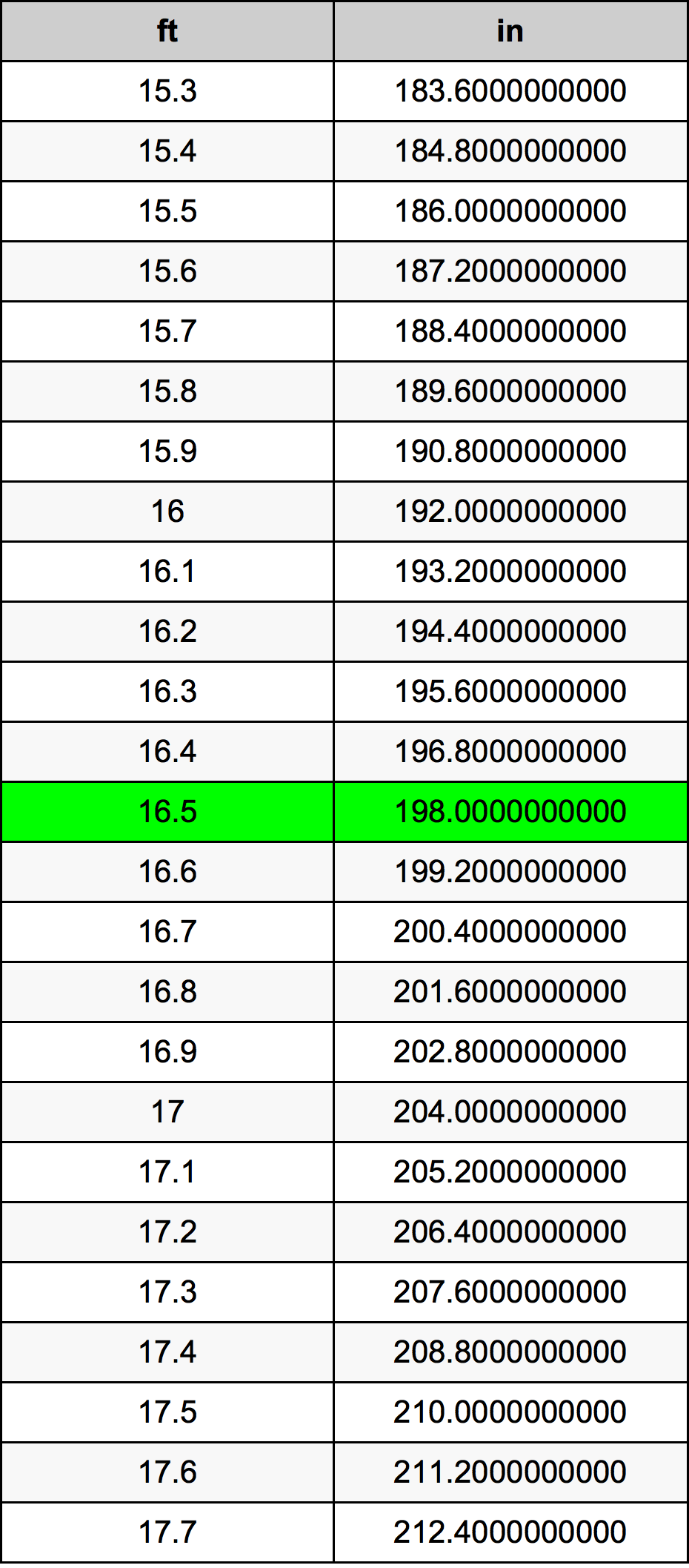 16.5 Kaki konversi tabel