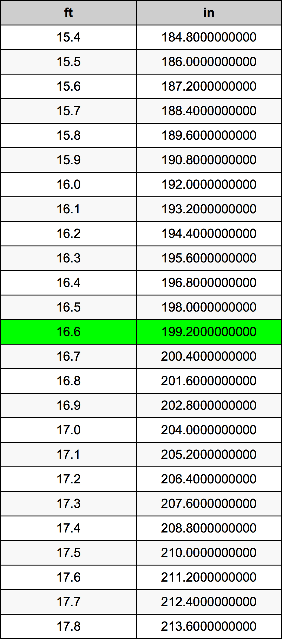 16.6 Kaki konversi tabel