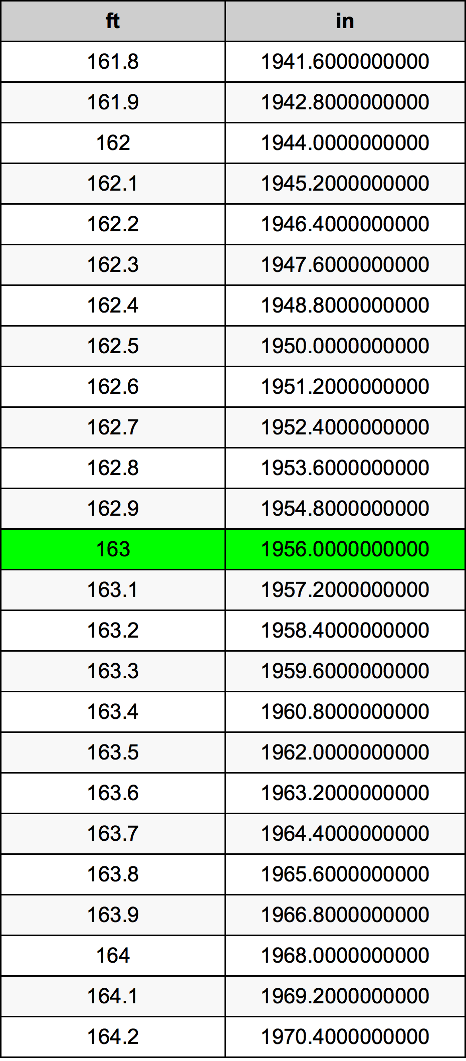 163 Piedi konverżjoni tabella