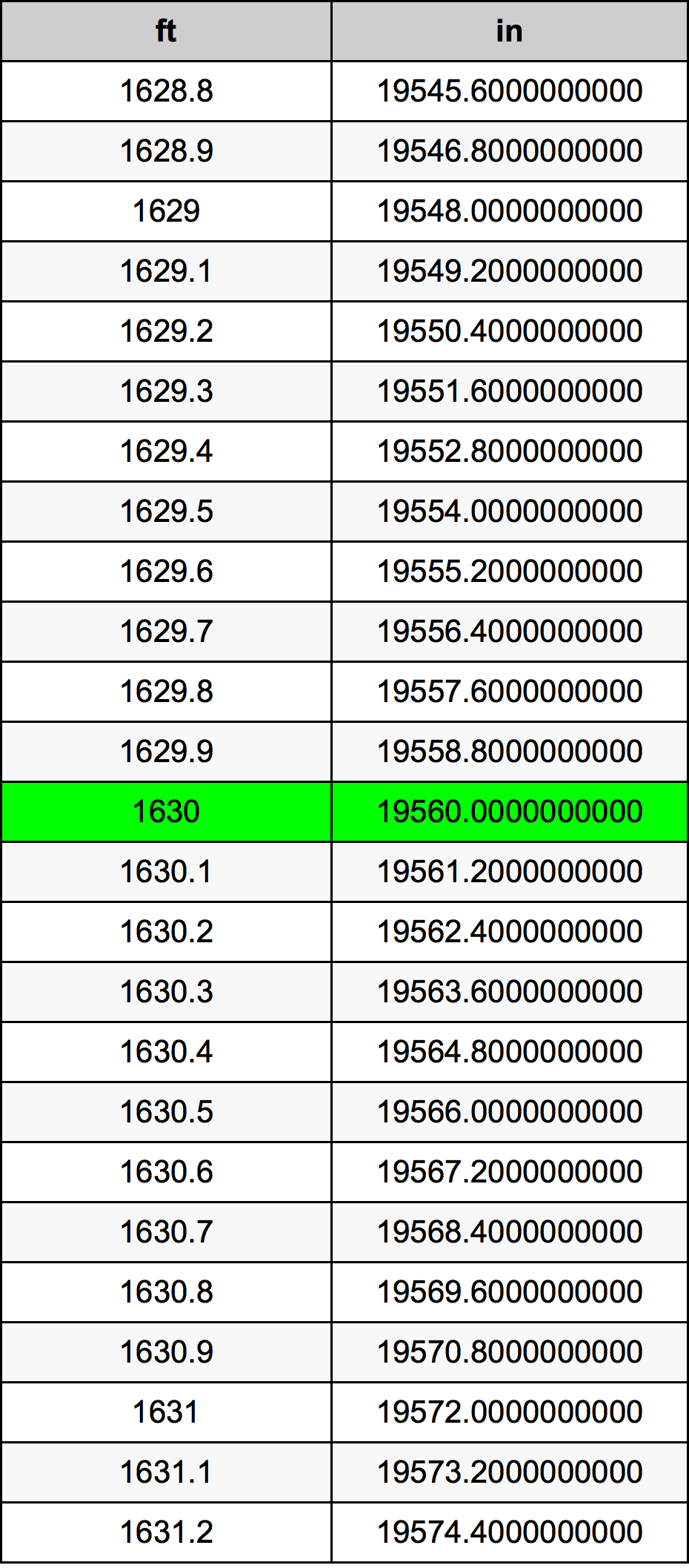 1630 Piedi konverżjoni tabella