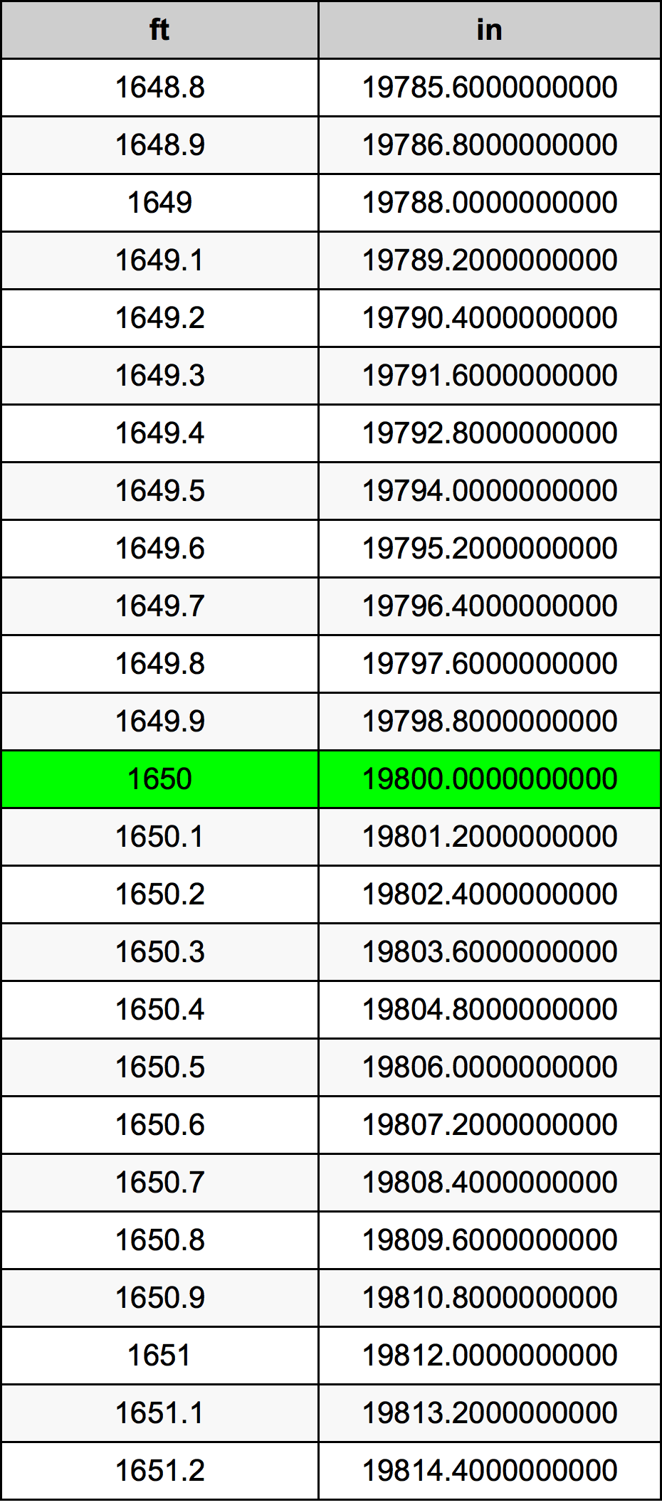 1650 Piedi konverżjoni tabella