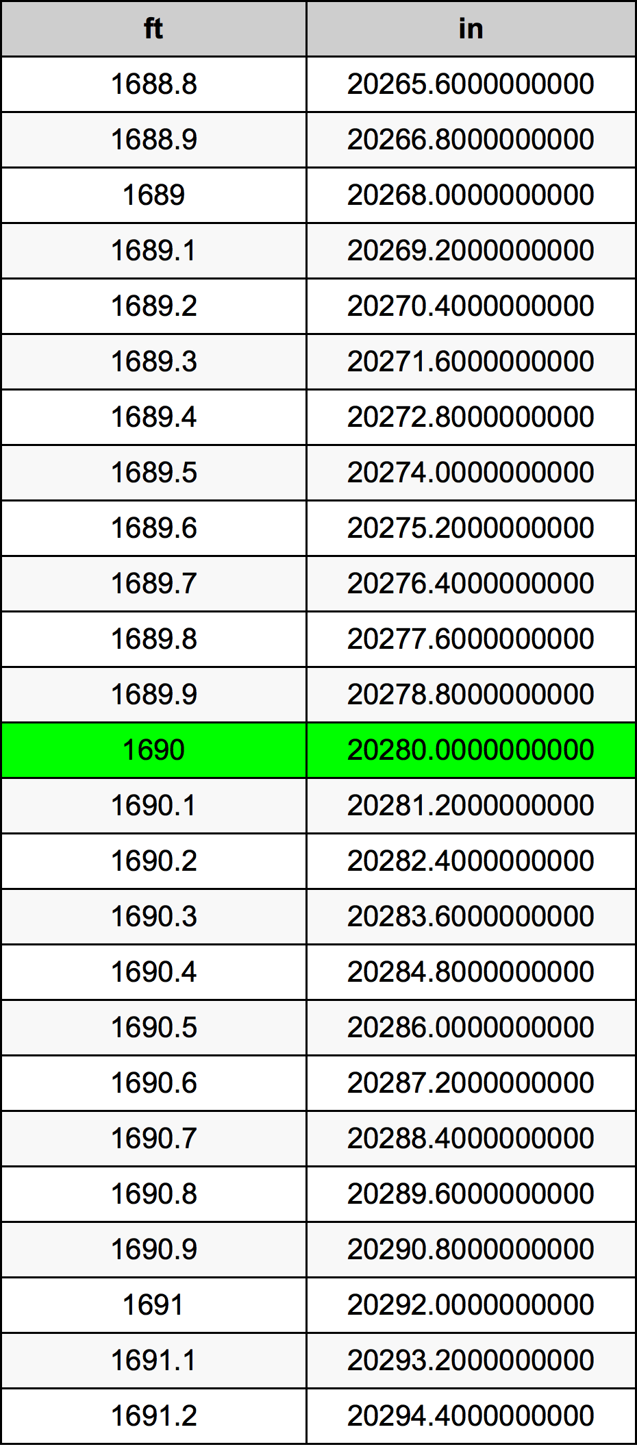 1690 Piedi konverżjoni tabella