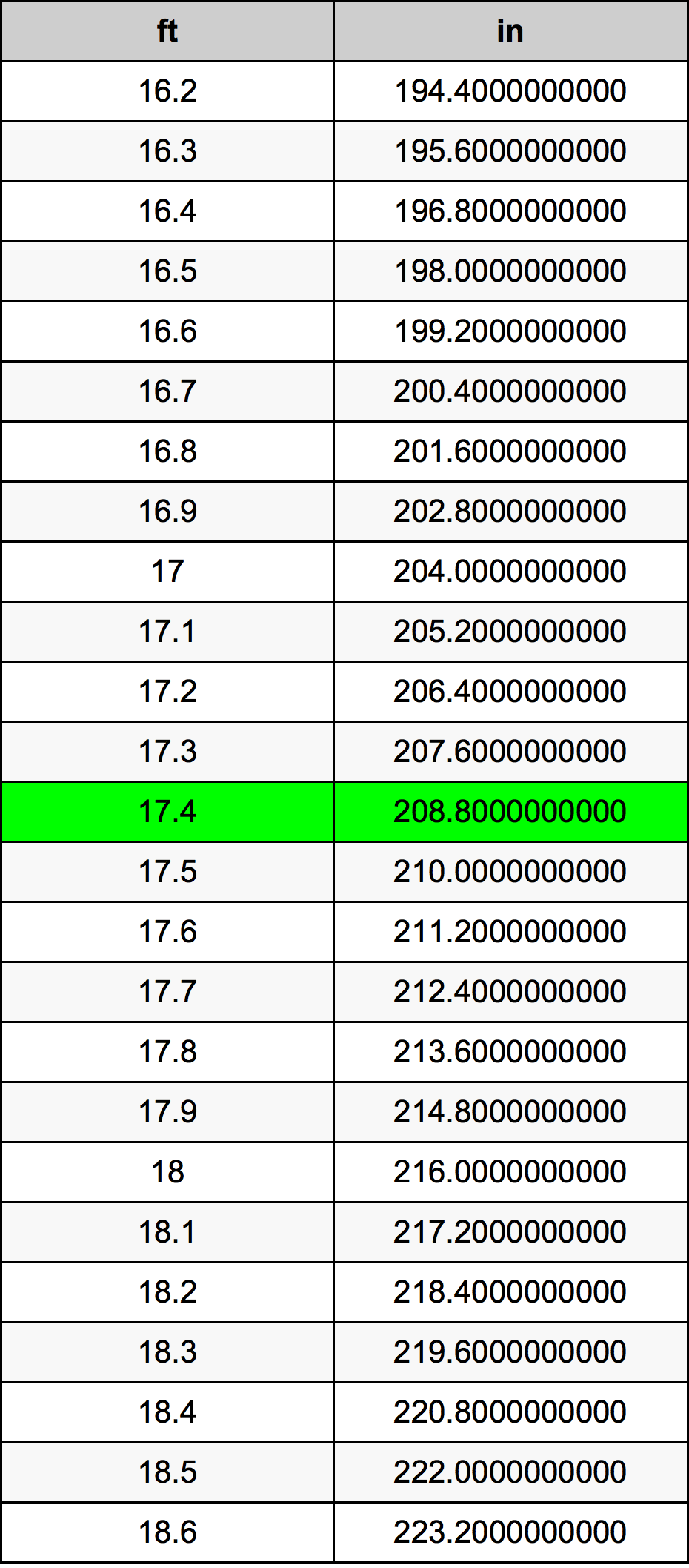 17.4 Piedi konverżjoni tabella