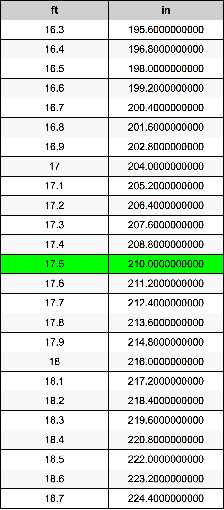 17.5 Pie Tabla de conversión