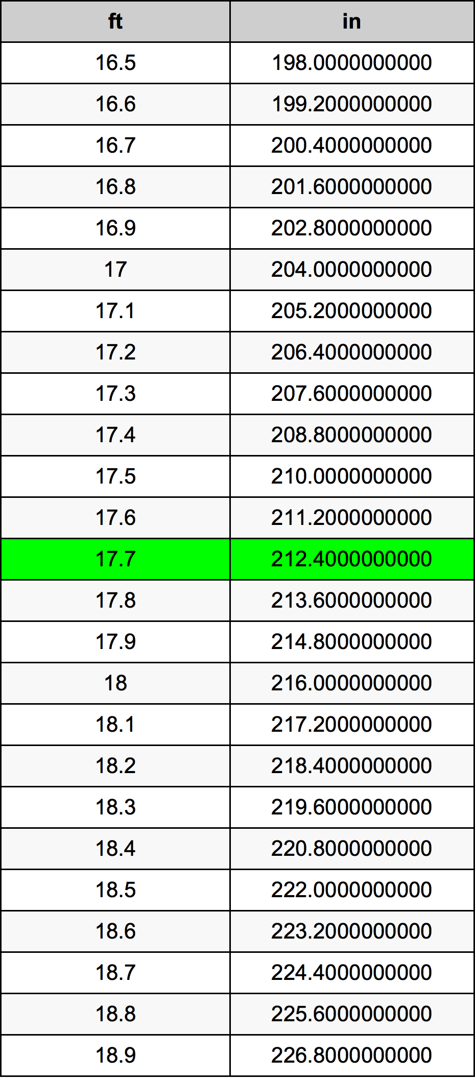 17.7 Fuß Umrechnungstabelle