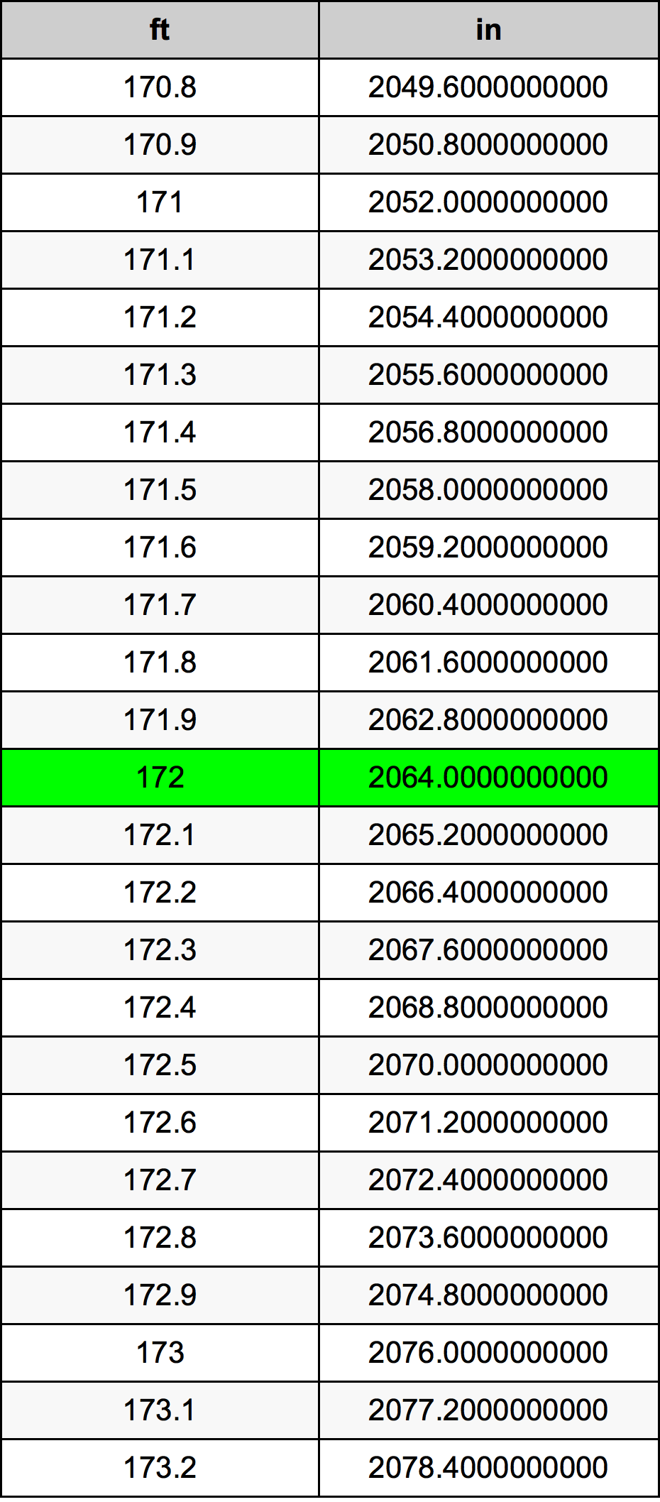 172 Láb átszámítási táblázat
