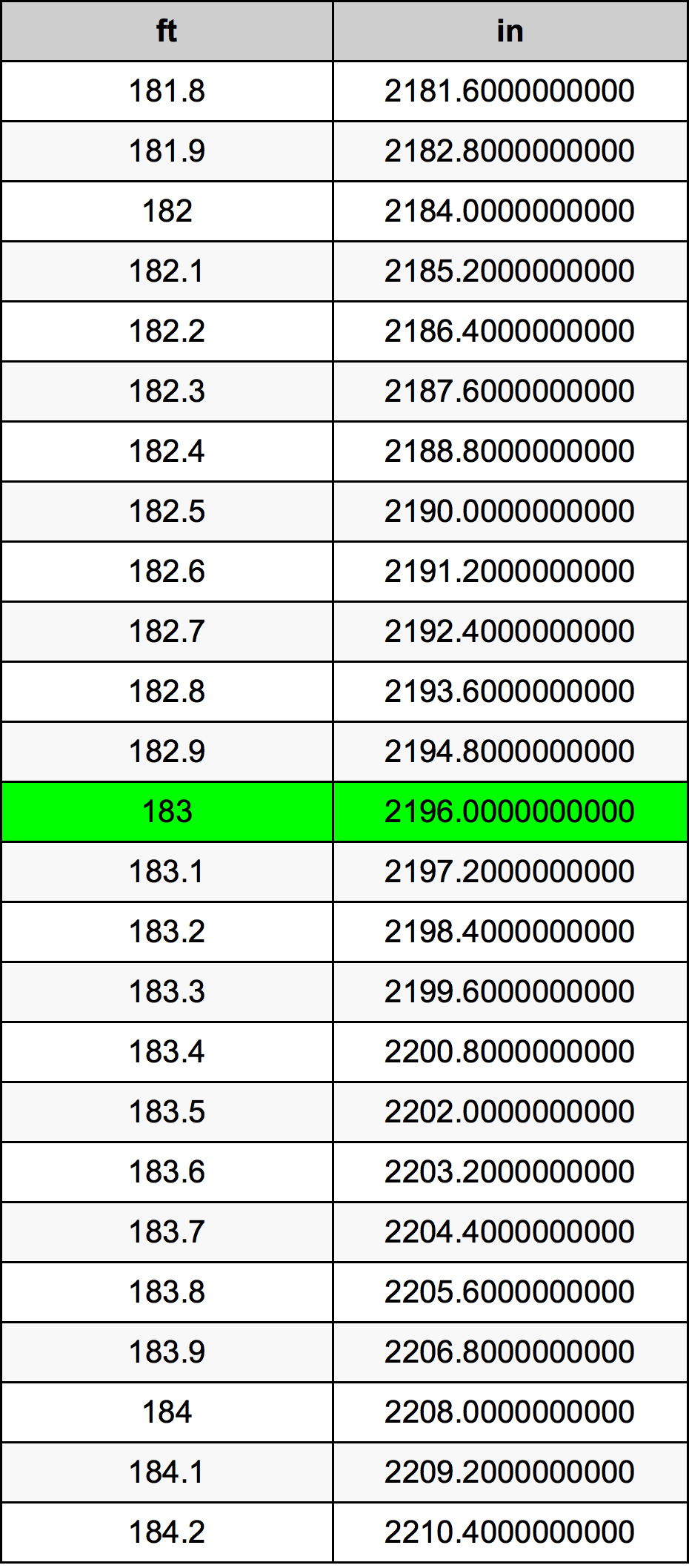 183 Piedi konverżjoni tabella