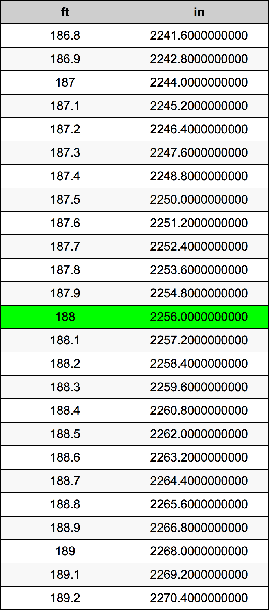 188 Láb átszámítási táblázat