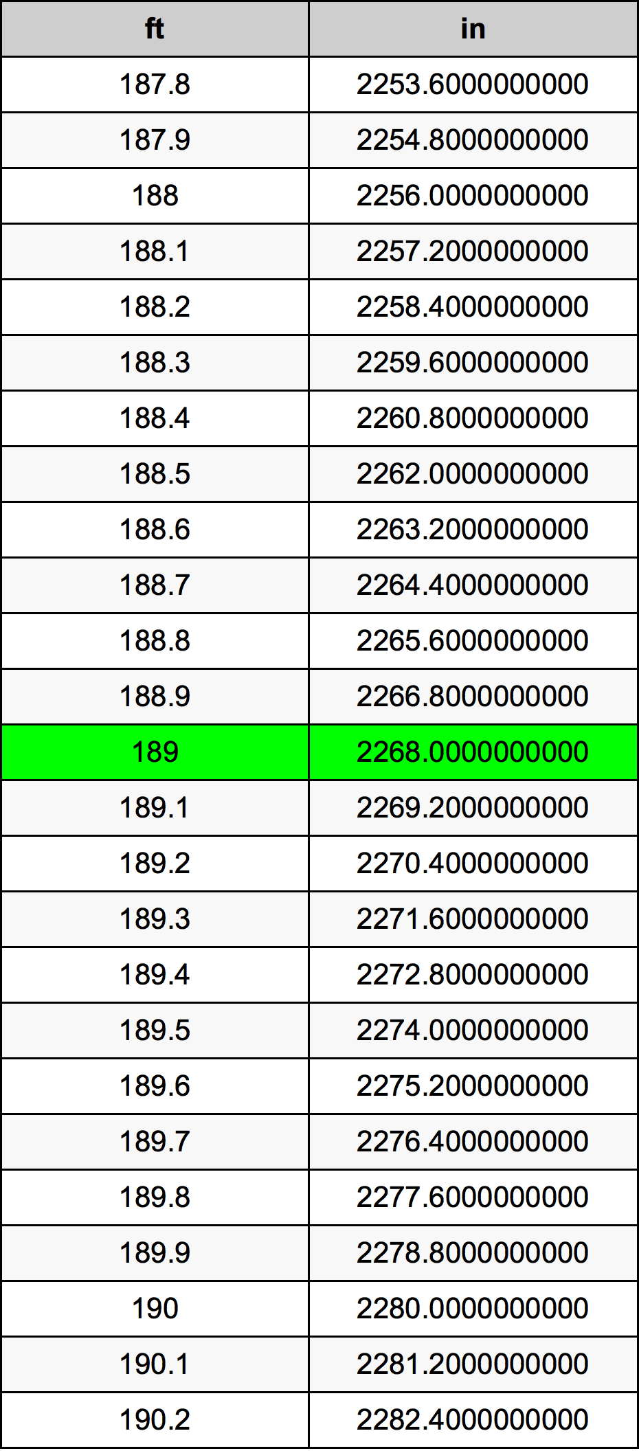 189 Piedi konverżjoni tabella