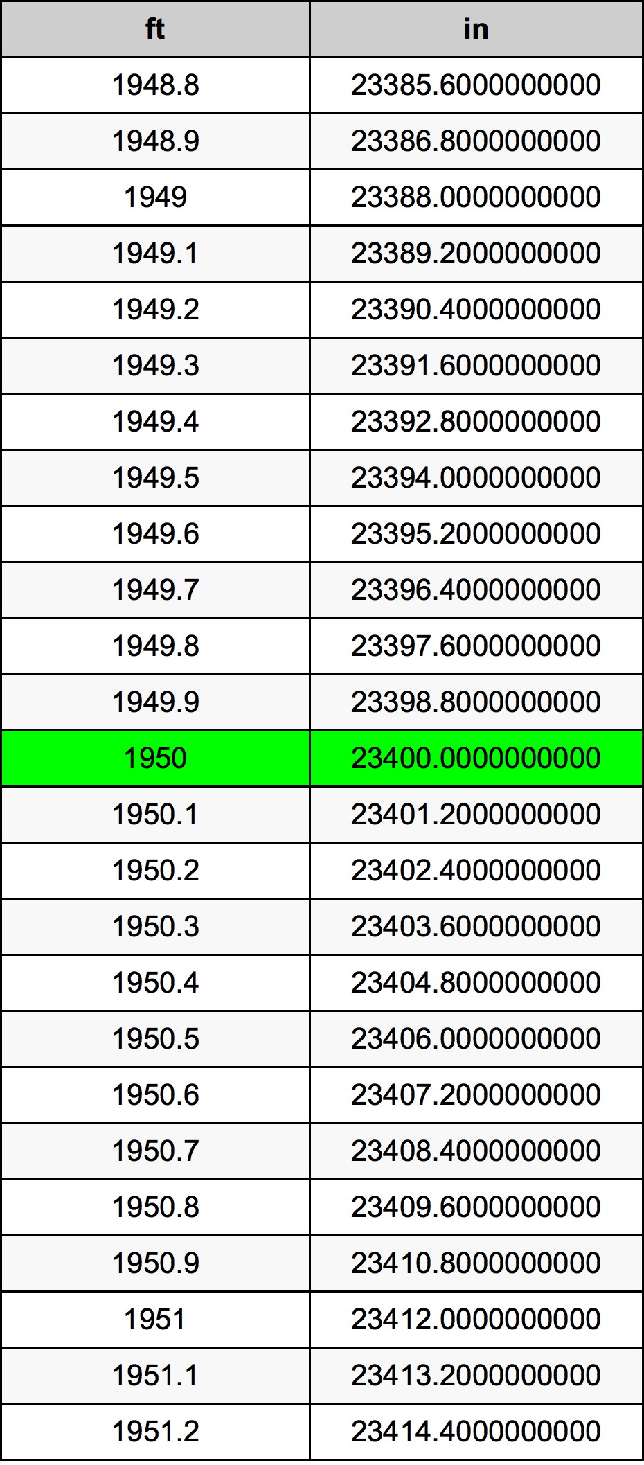 1950 Láb átszámítási táblázat