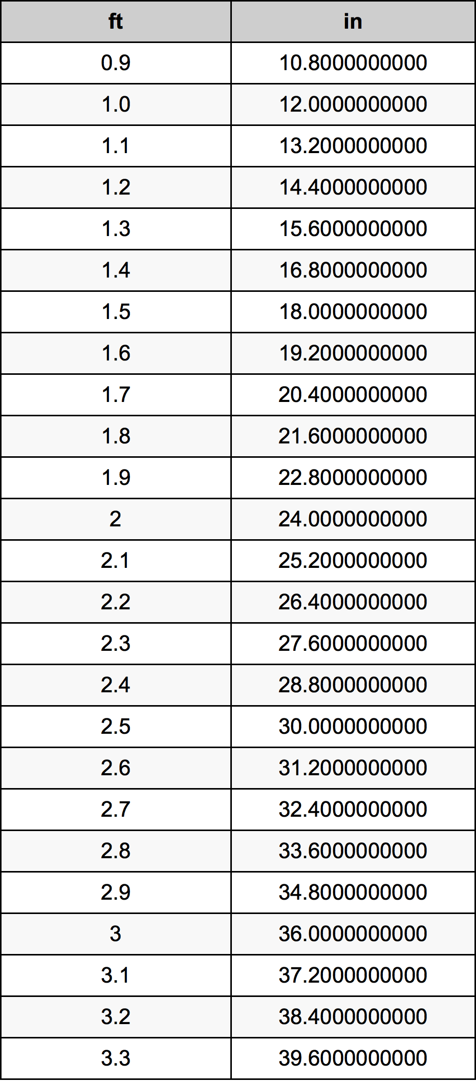 2.1 нога Таблиця перетворення