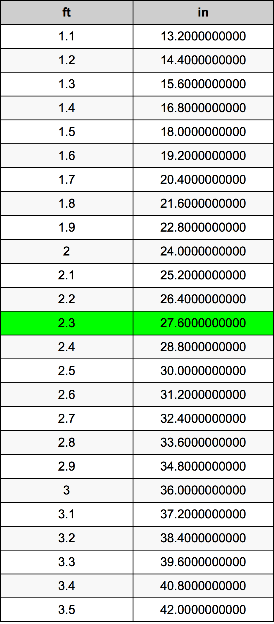 2 3 Feet To Inches Converter 2 3 Ft To In Converter
