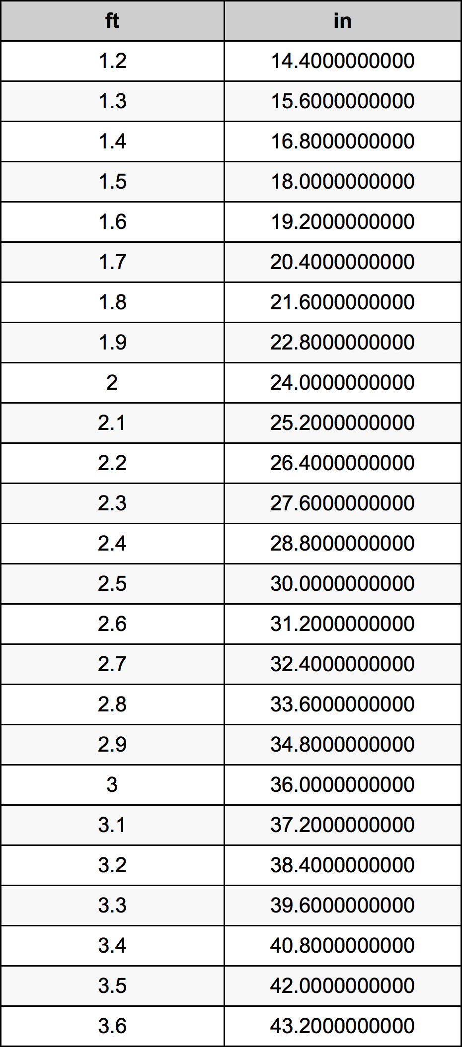 2.4 Piedi konverżjoni tabella