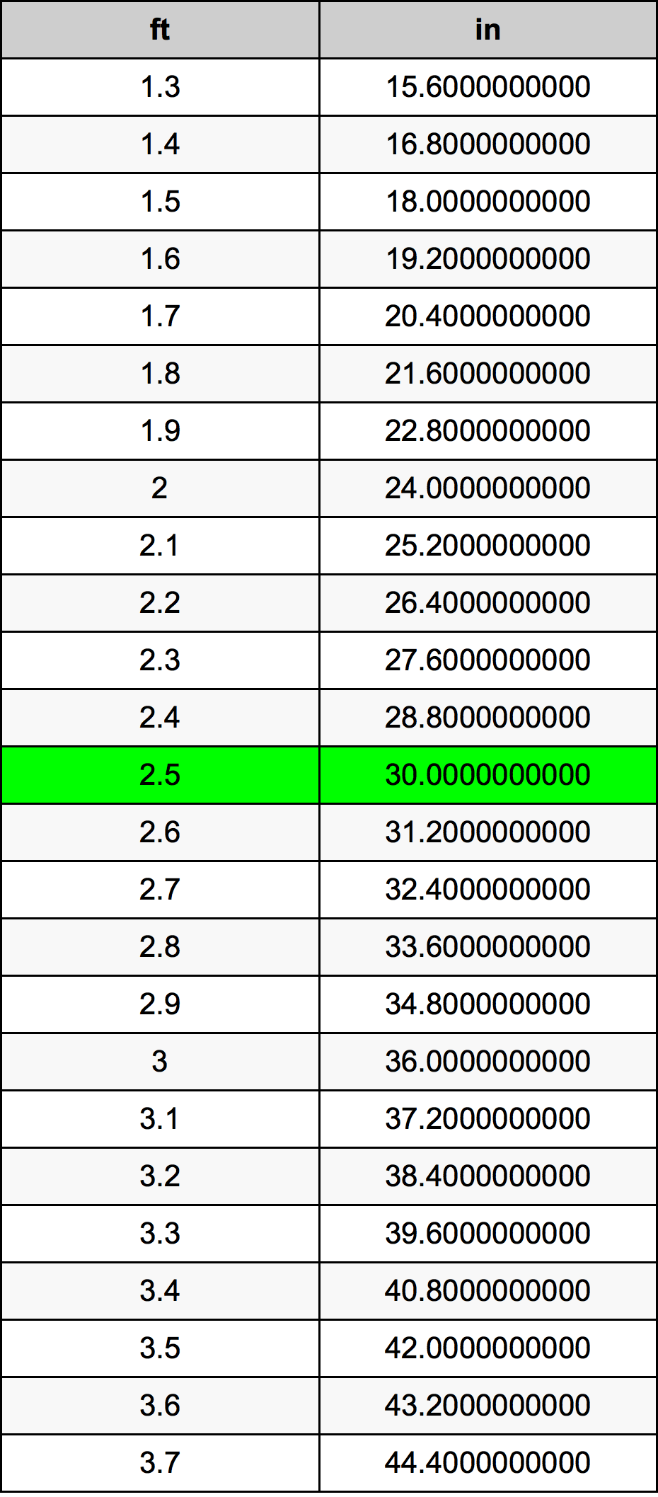 2.5 Piedi konverżjoni tabella