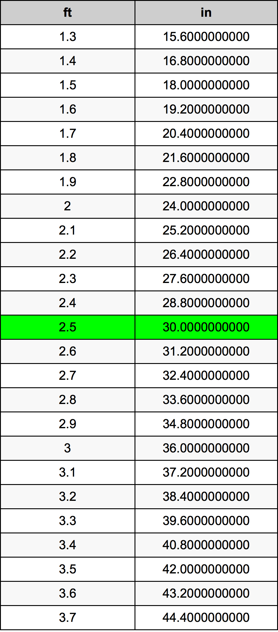 2.5 પગ રૂપાંતર કોષ્ટક