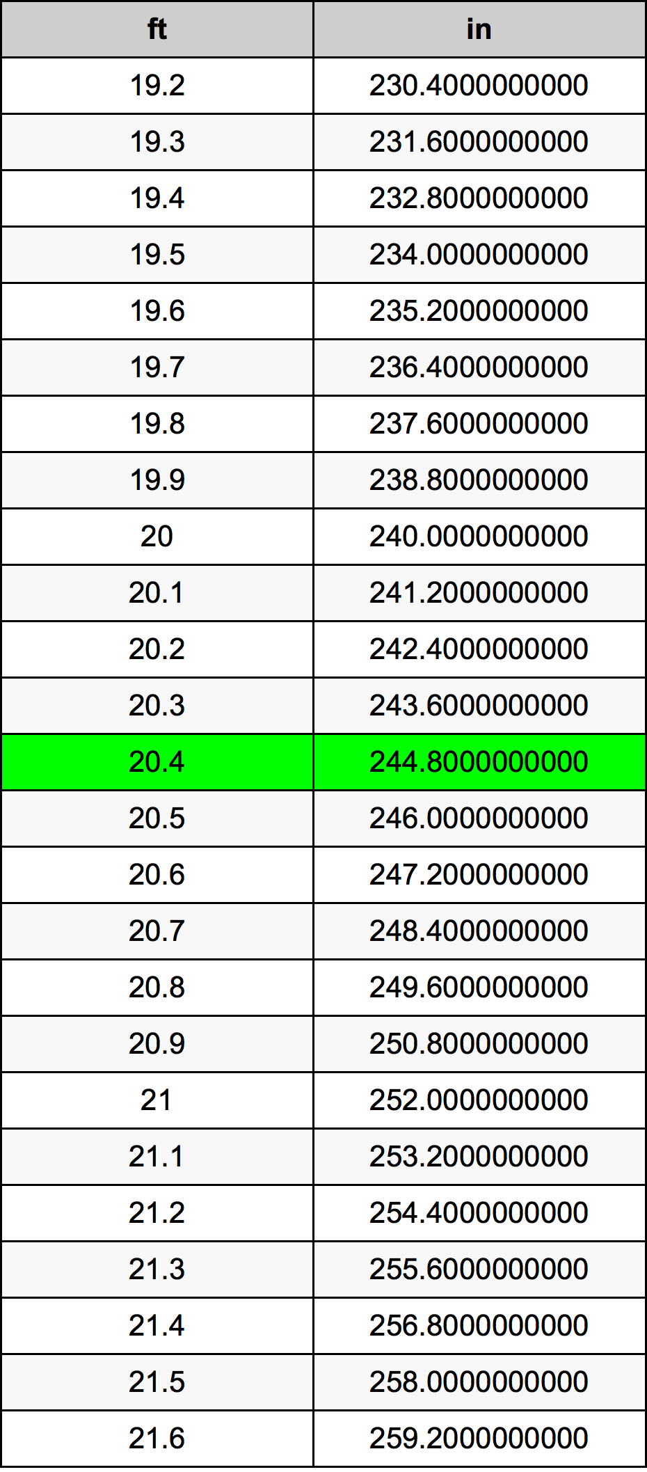 20.4 Piedi konverżjoni tabella