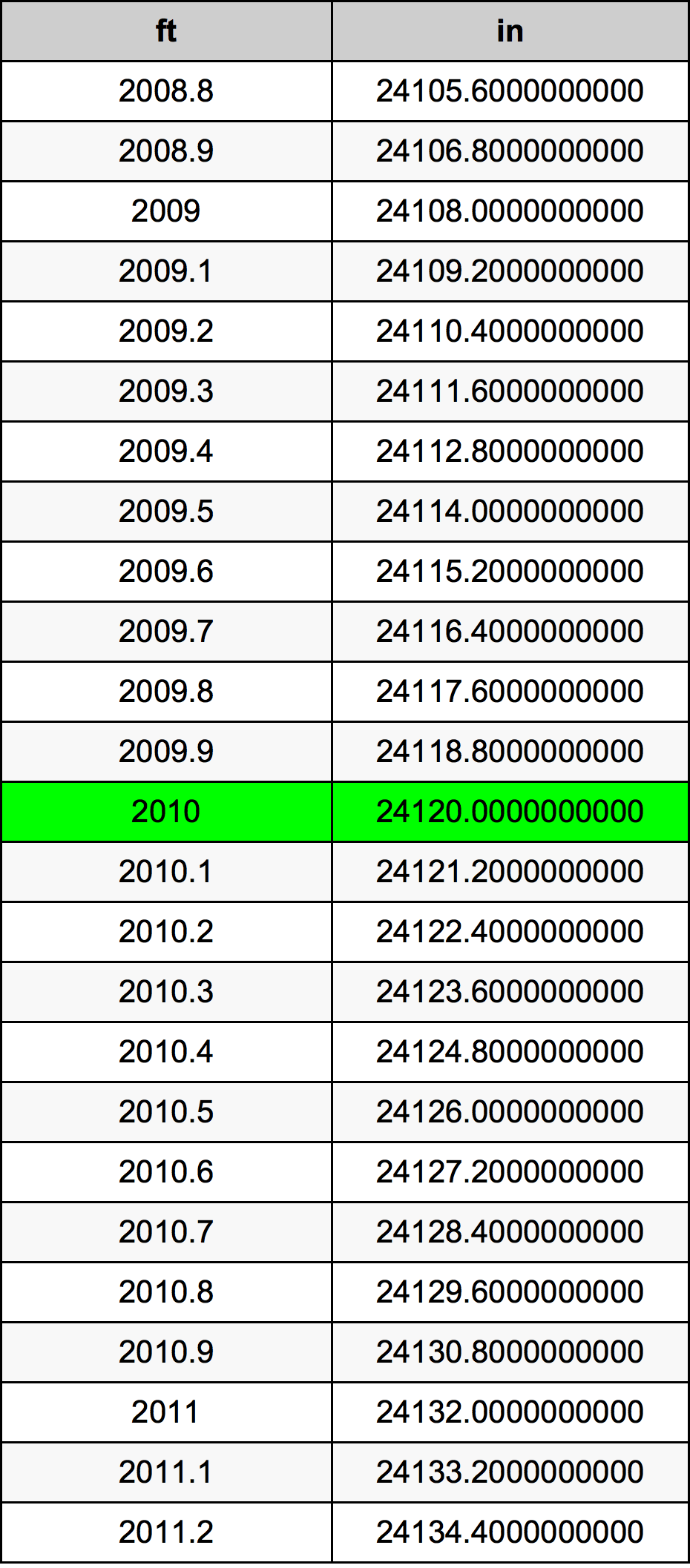 2010 Piede tabella di conversione