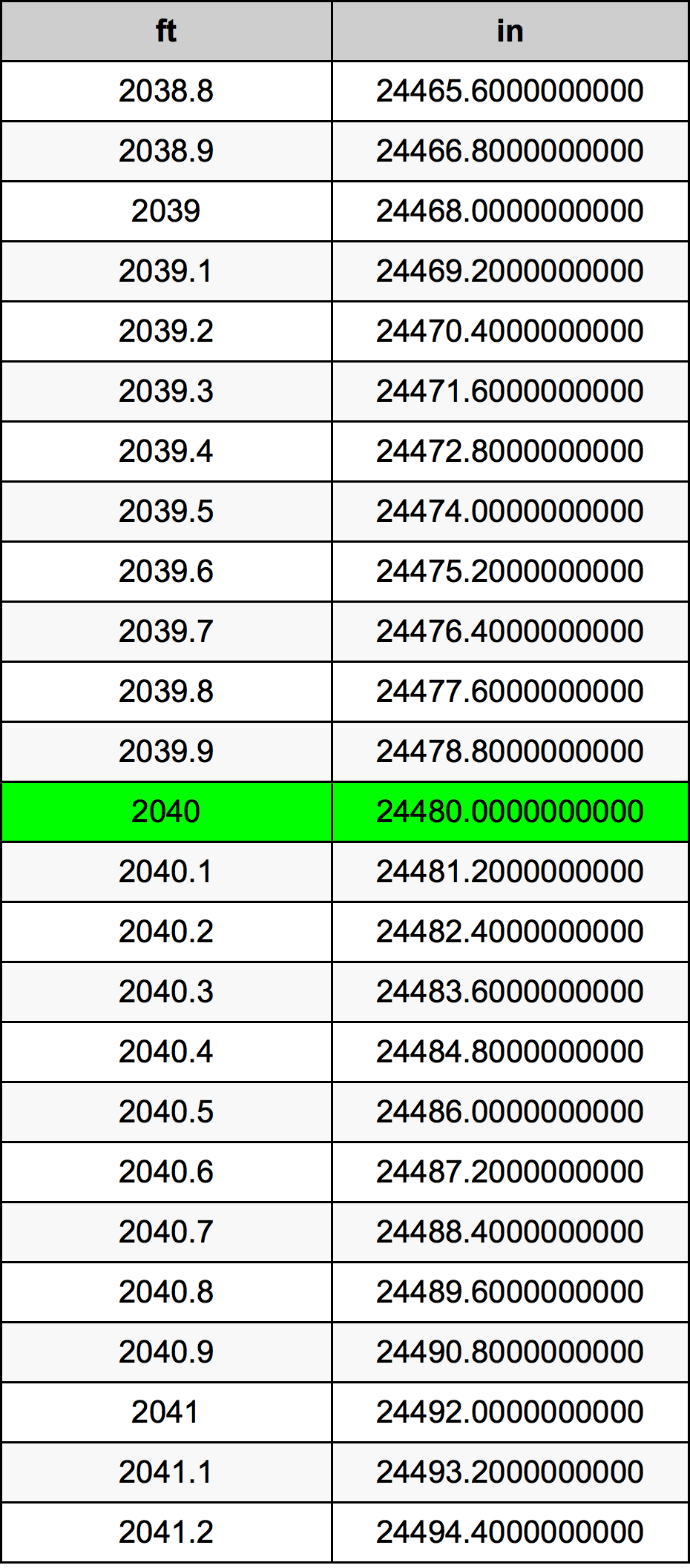 2040 Piede tabella di conversione