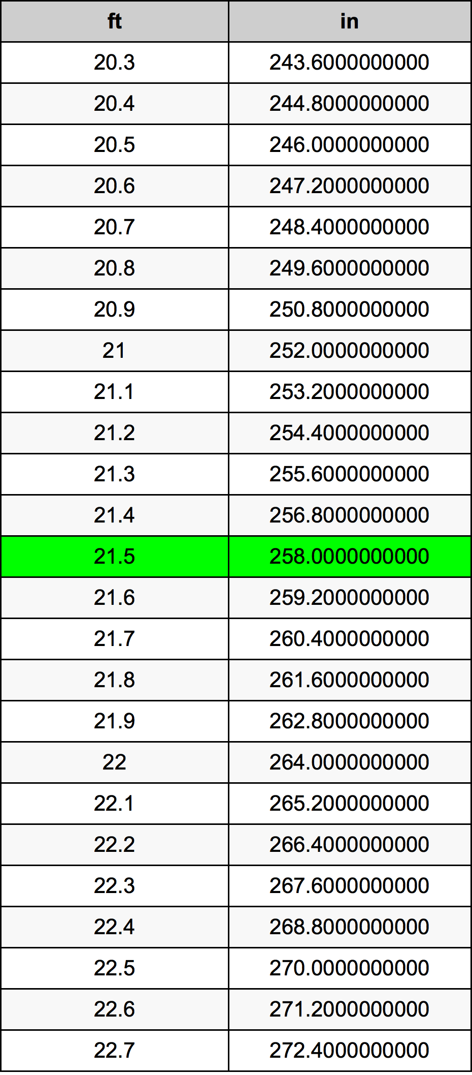 21.5 Láb átszámítási táblázat