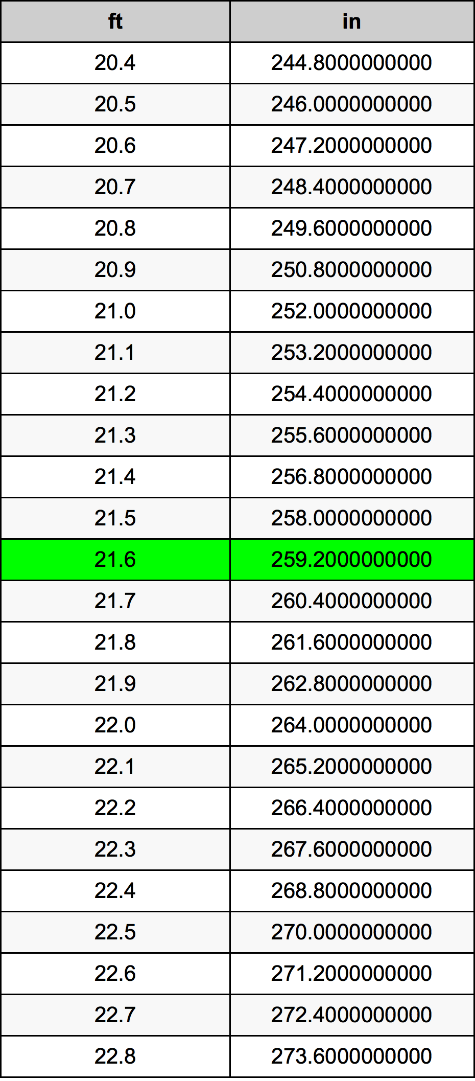 21.6 Piedi konverżjoni tabella