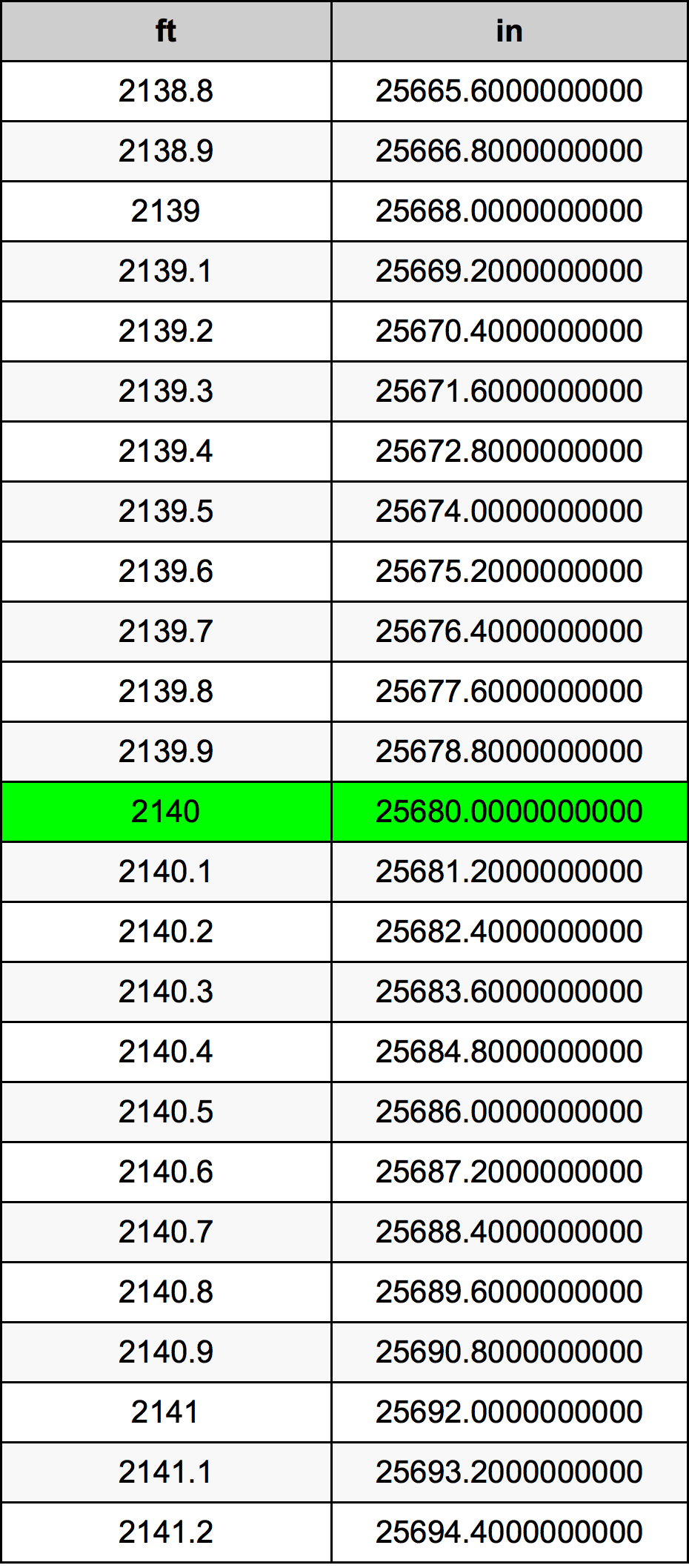 2140 Piedi konverżjoni tabella