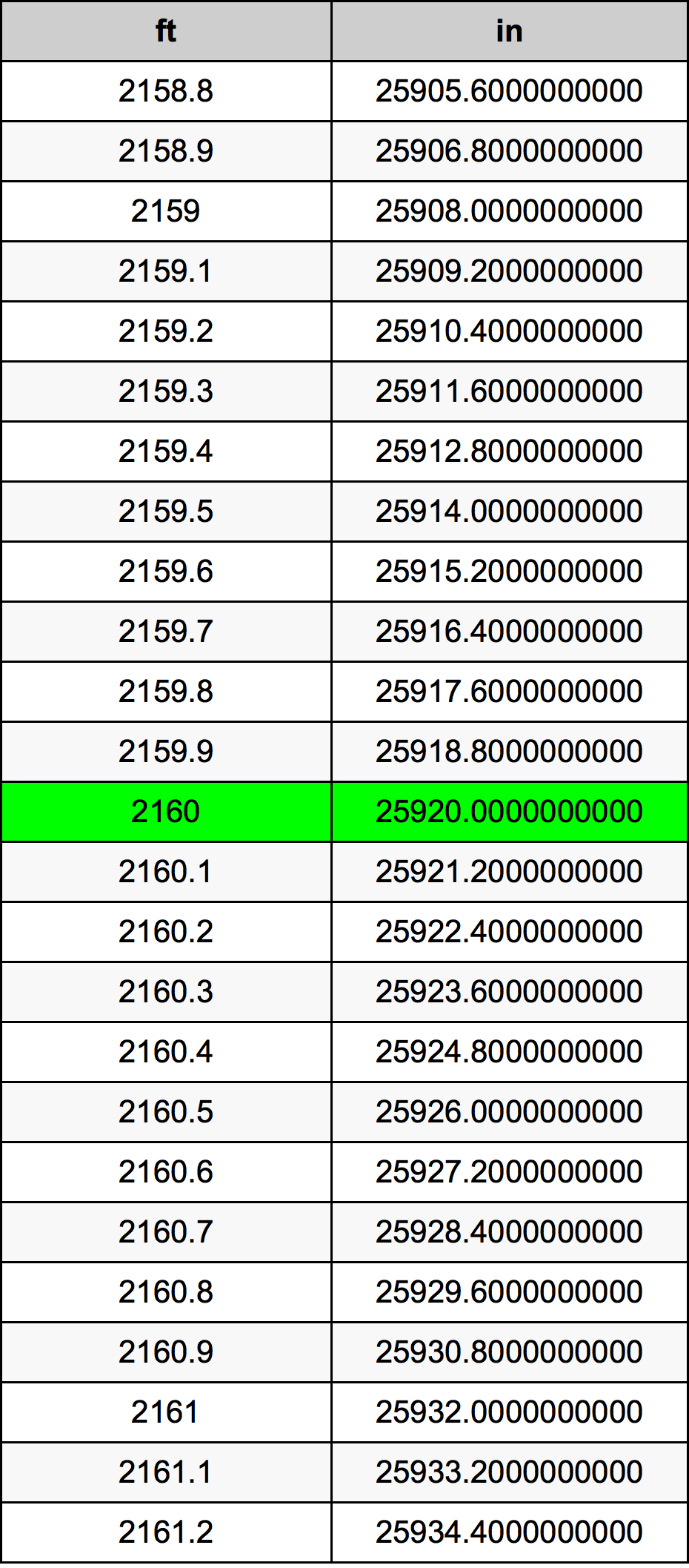 2160 Piedi konverżjoni tabella