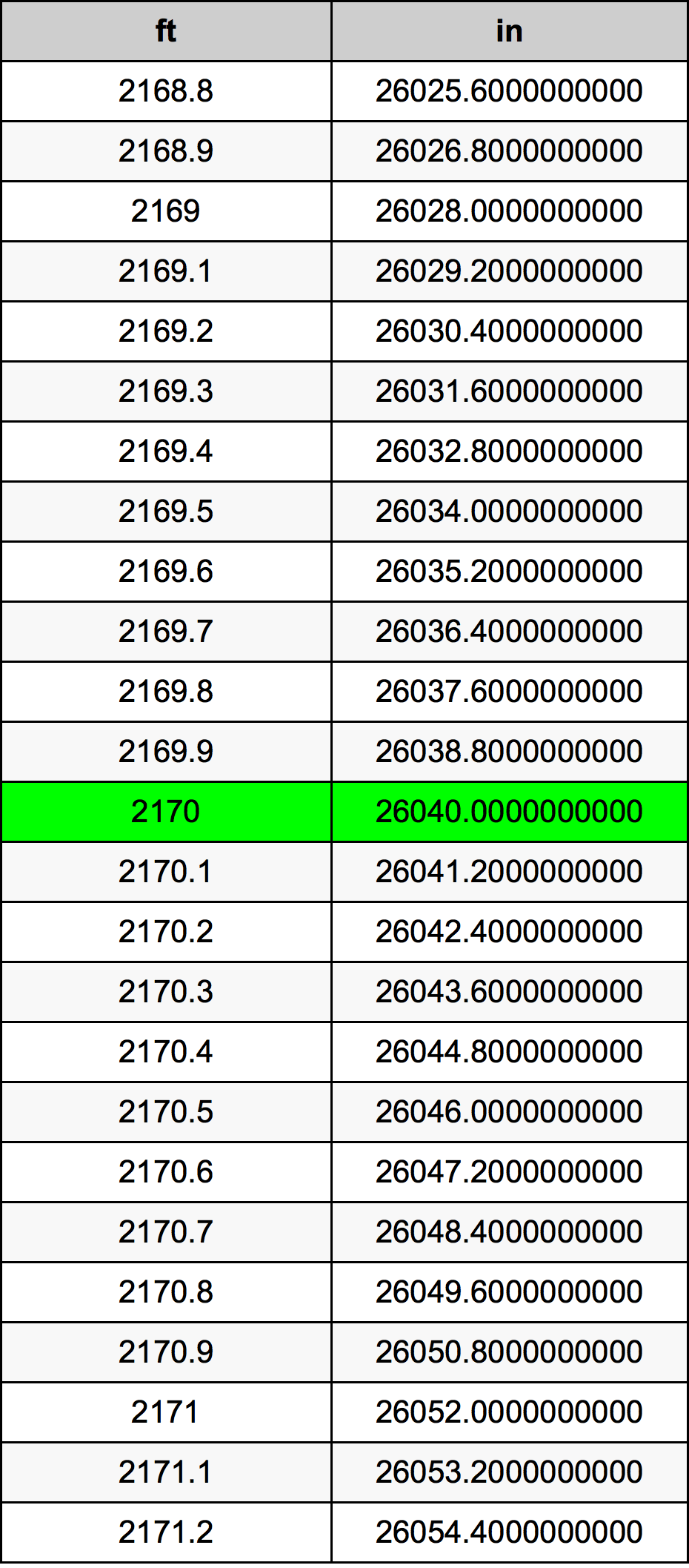 2170 Piedi konverżjoni tabella