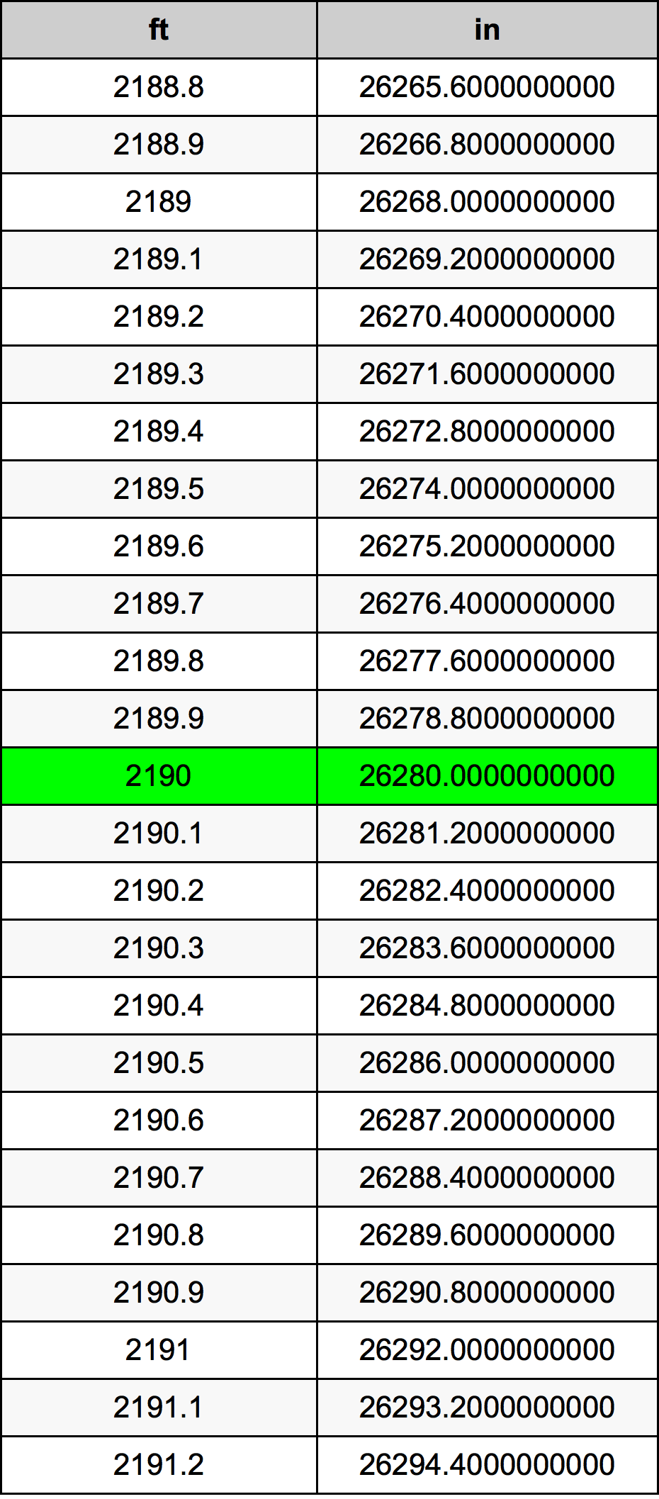 2190 Piedi konverżjoni tabella