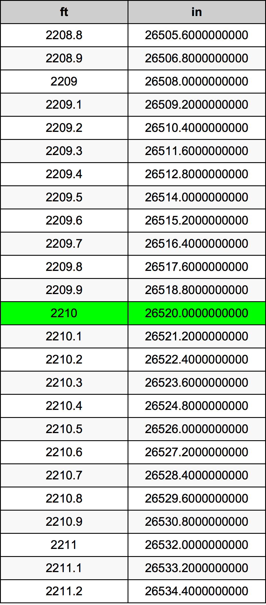 2210 Láb átszámítási táblázat
