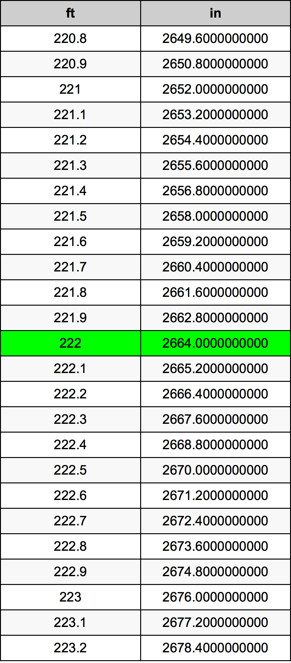 222 Piedi konverżjoni tabella