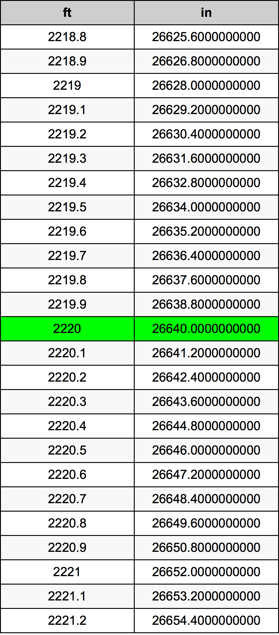 2220 Piedi konverżjoni tabella