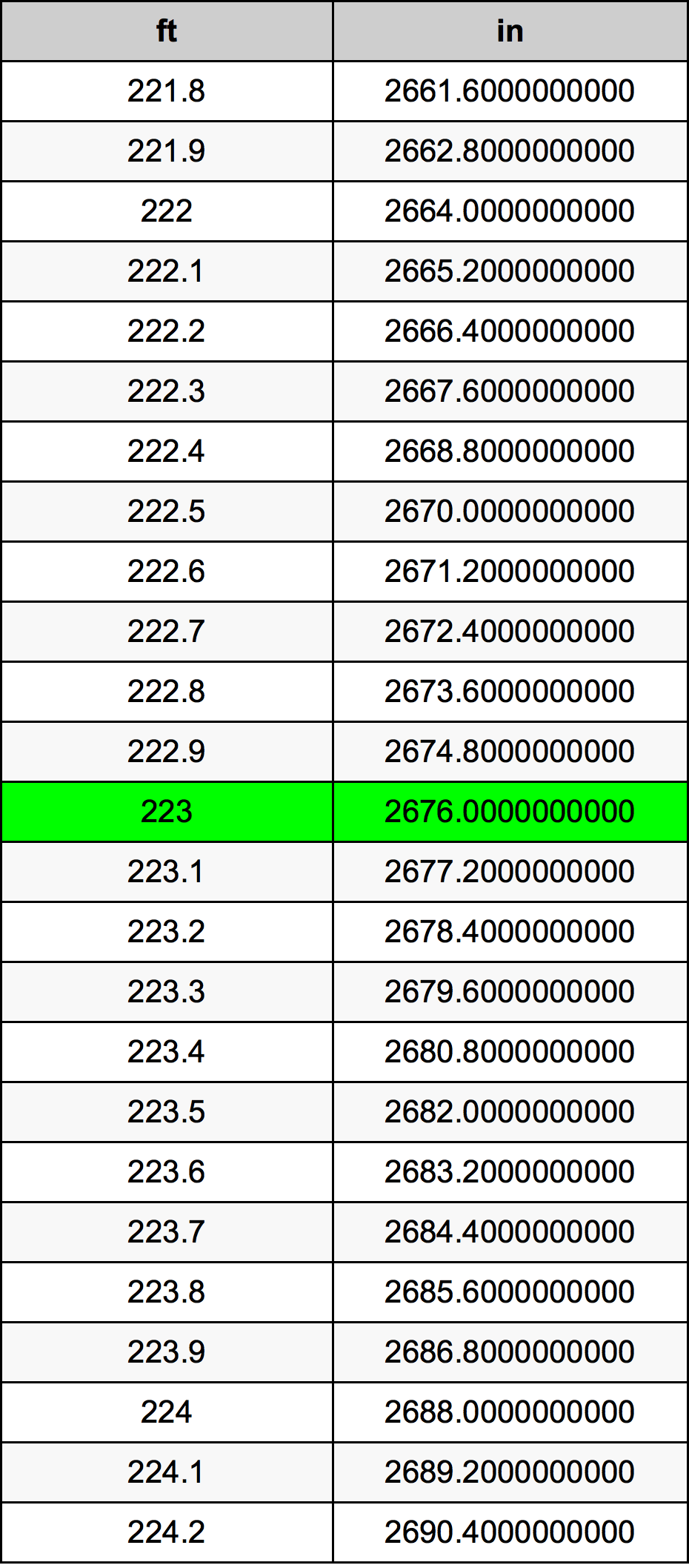 223 Piedi konverżjoni tabella
