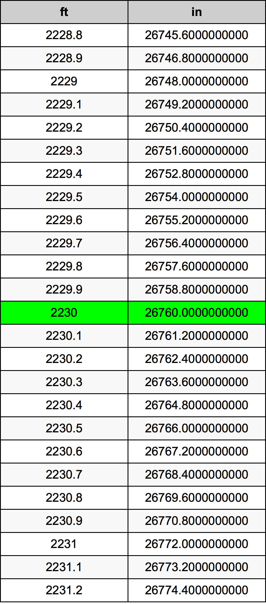 2230 Piede tabella di conversione