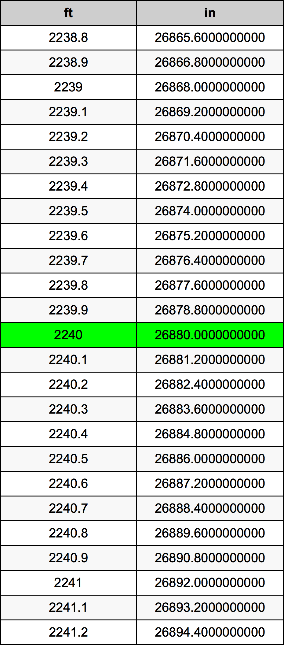 2240 Piedi konverżjoni tabella
