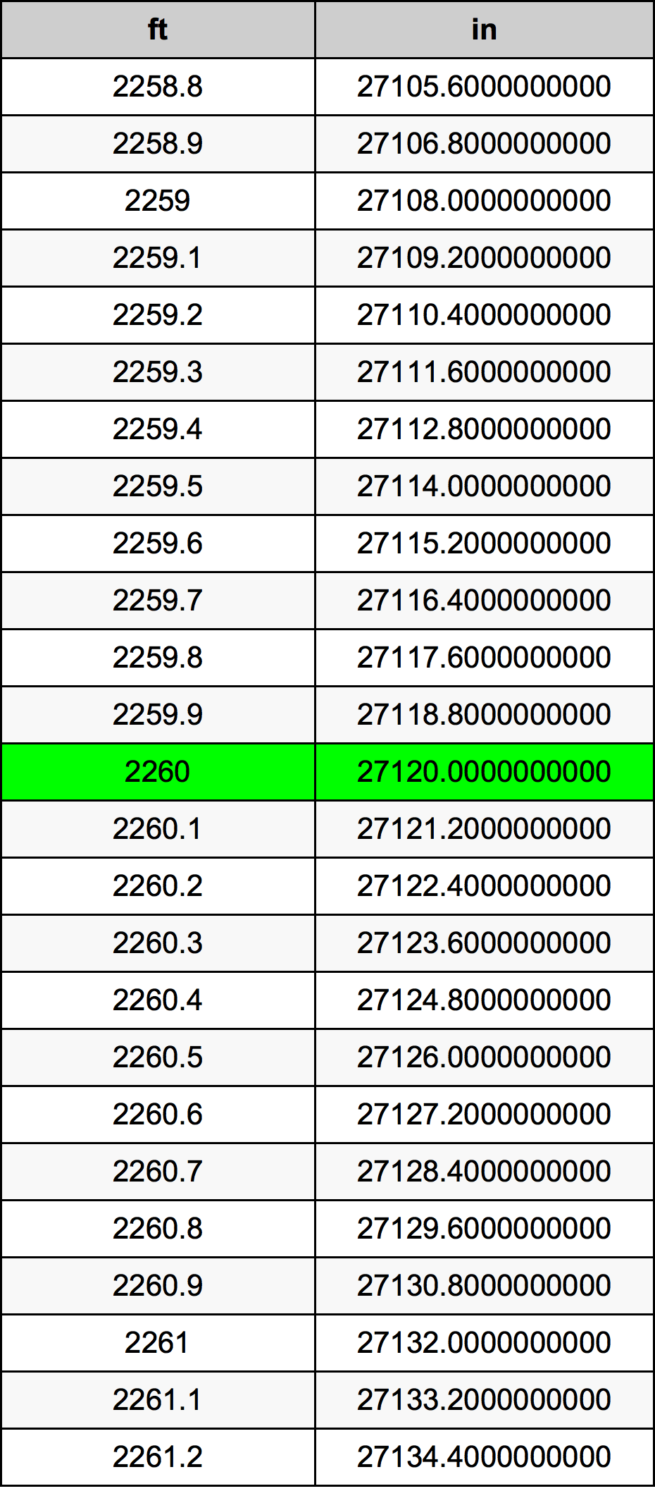 2260 Piede tabella di conversione