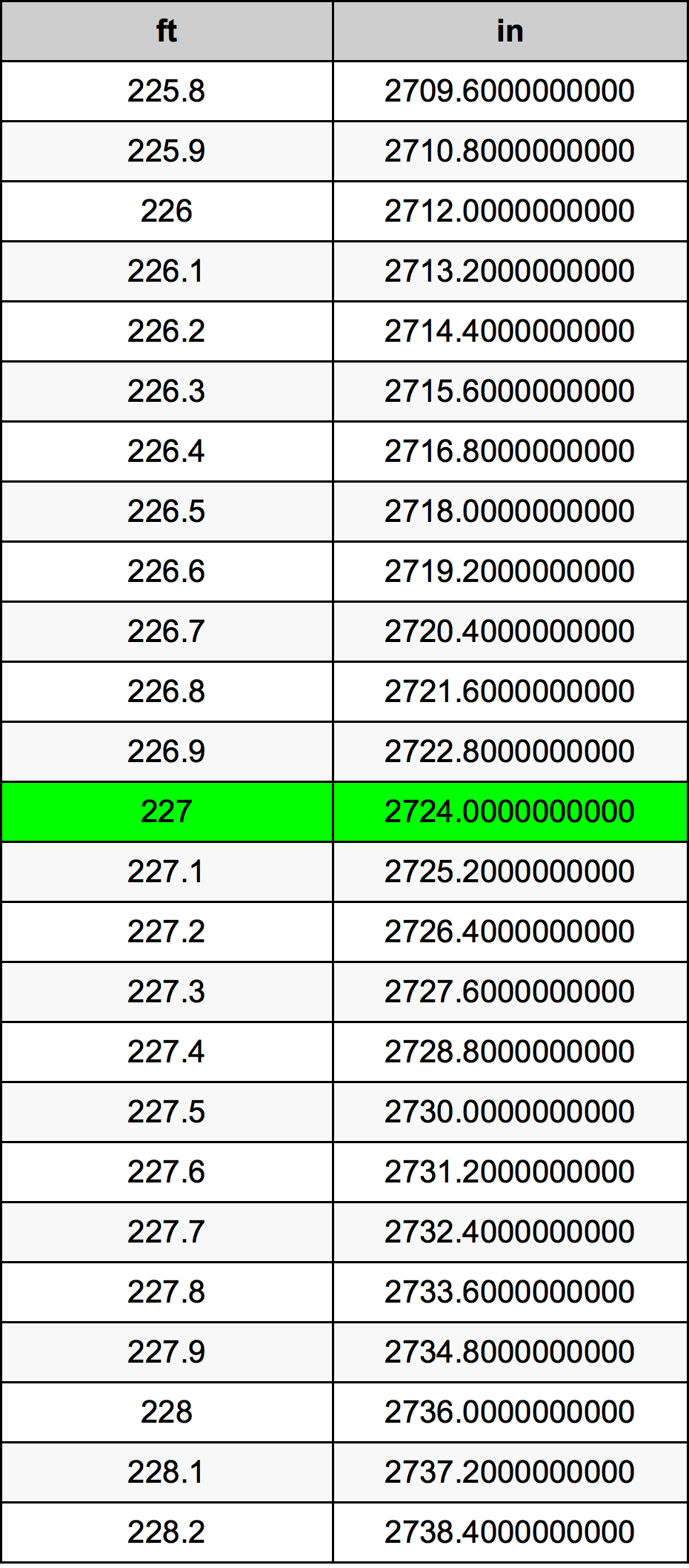 227 Láb átszámítási táblázat