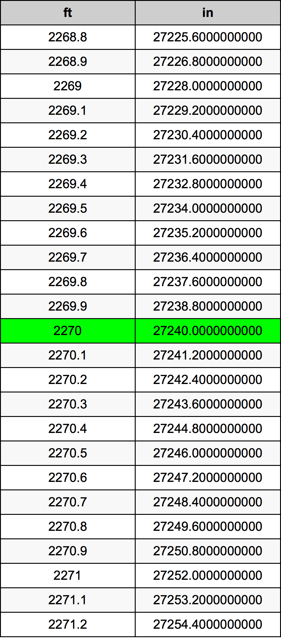 2270 Láb átszámítási táblázat