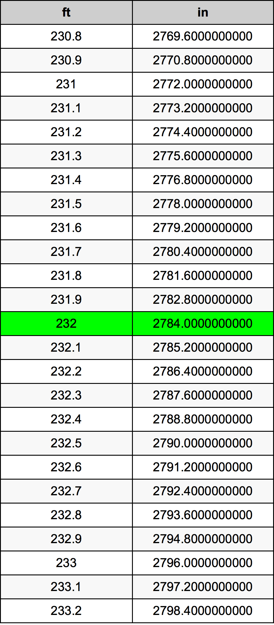 232 Piedi konverżjoni tabella