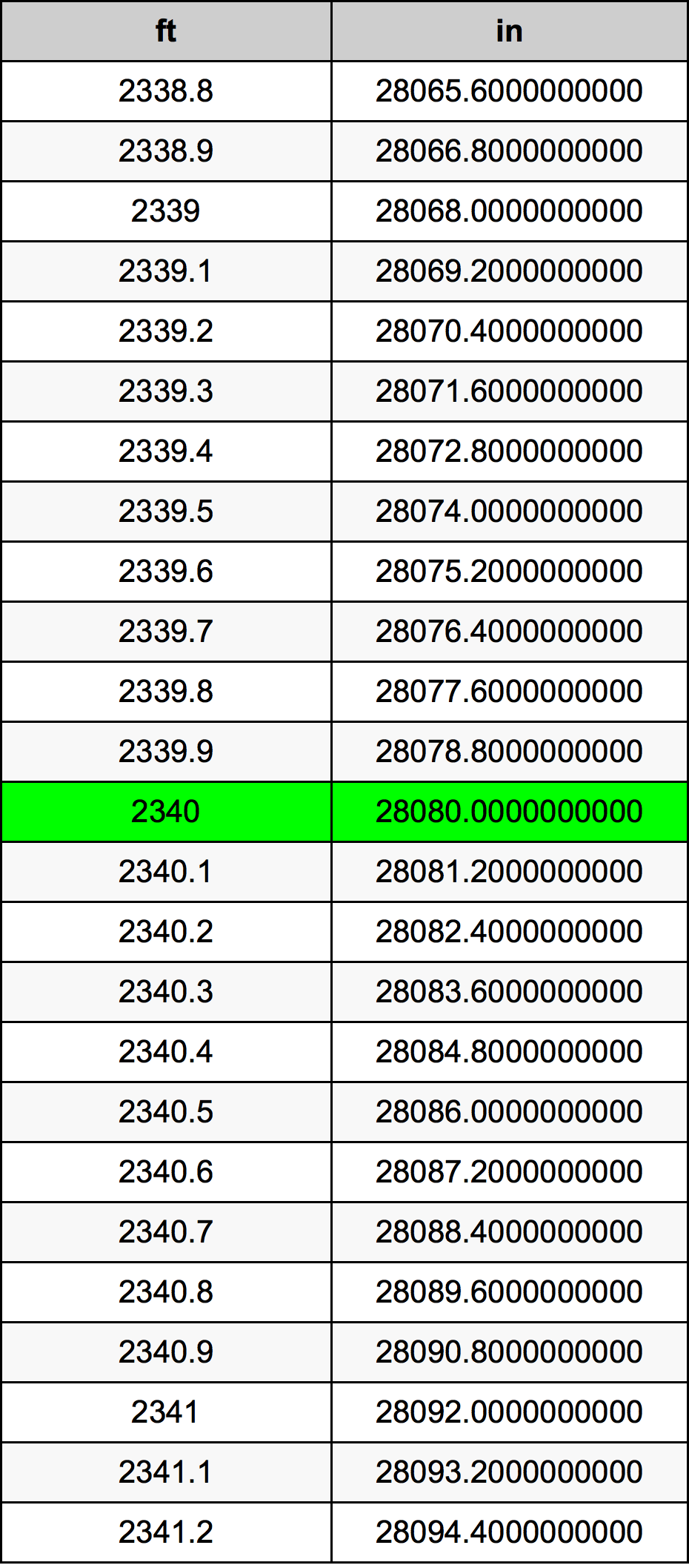 2340 Piedi konverżjoni tabella